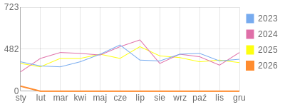 Wykres roczny blog rowerowy barklu.bikestats.pl